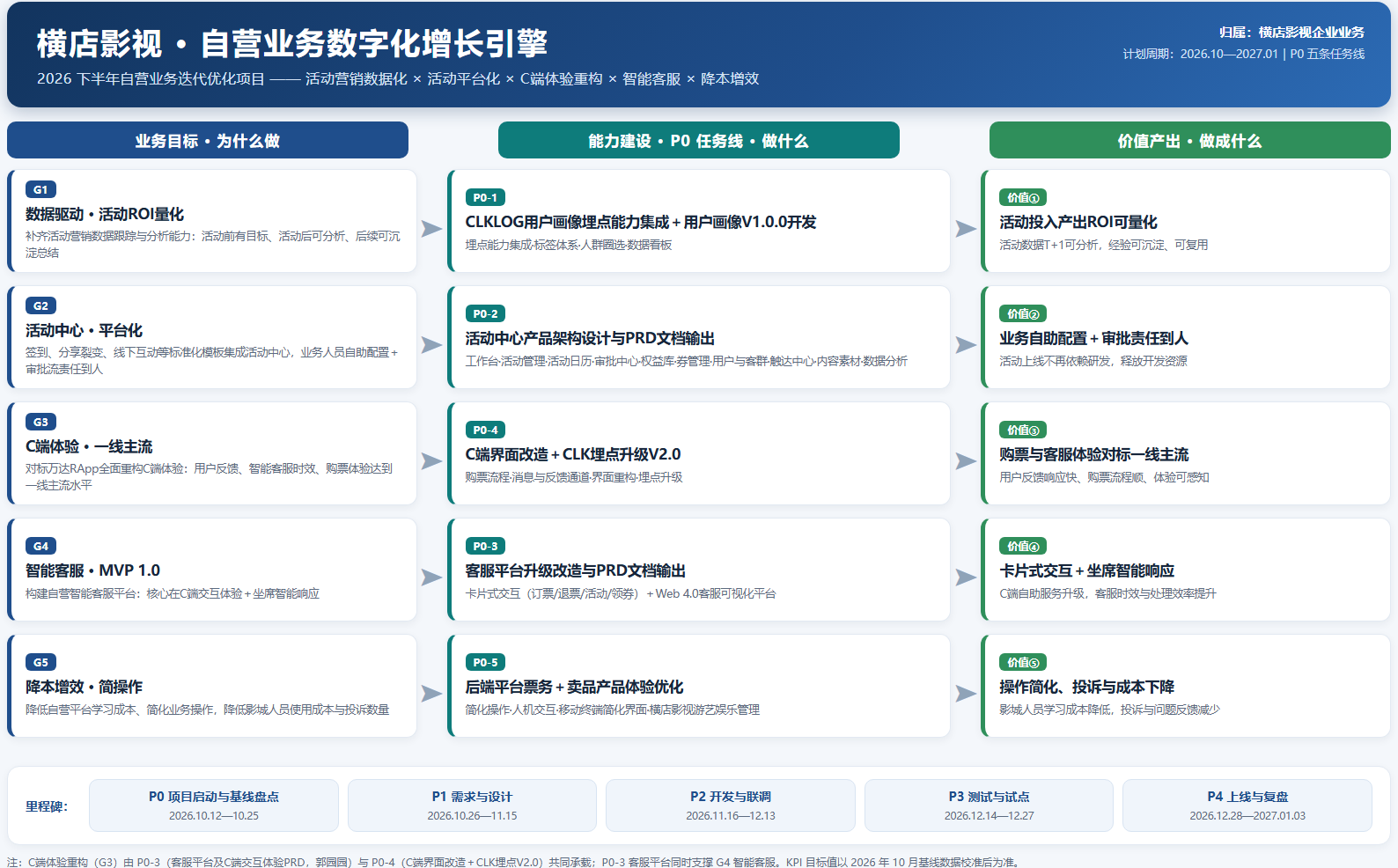 横店影视自营业务 · 产品战略目标图