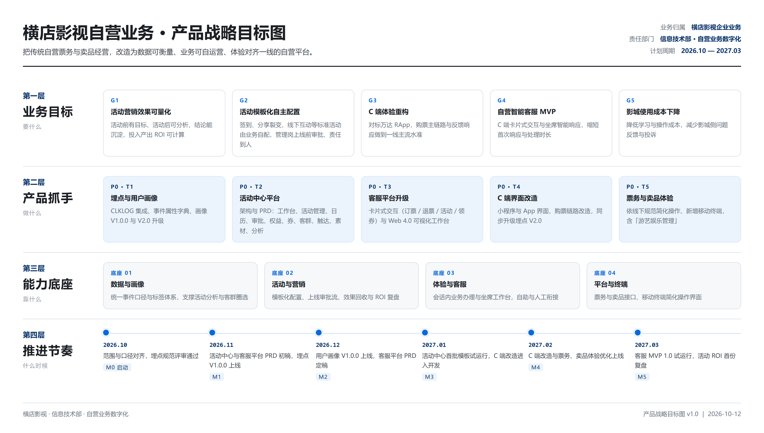 横店影视自营业务产品战略目标图：业务目标、产品抓手、能力底座与推进节奏四层结构